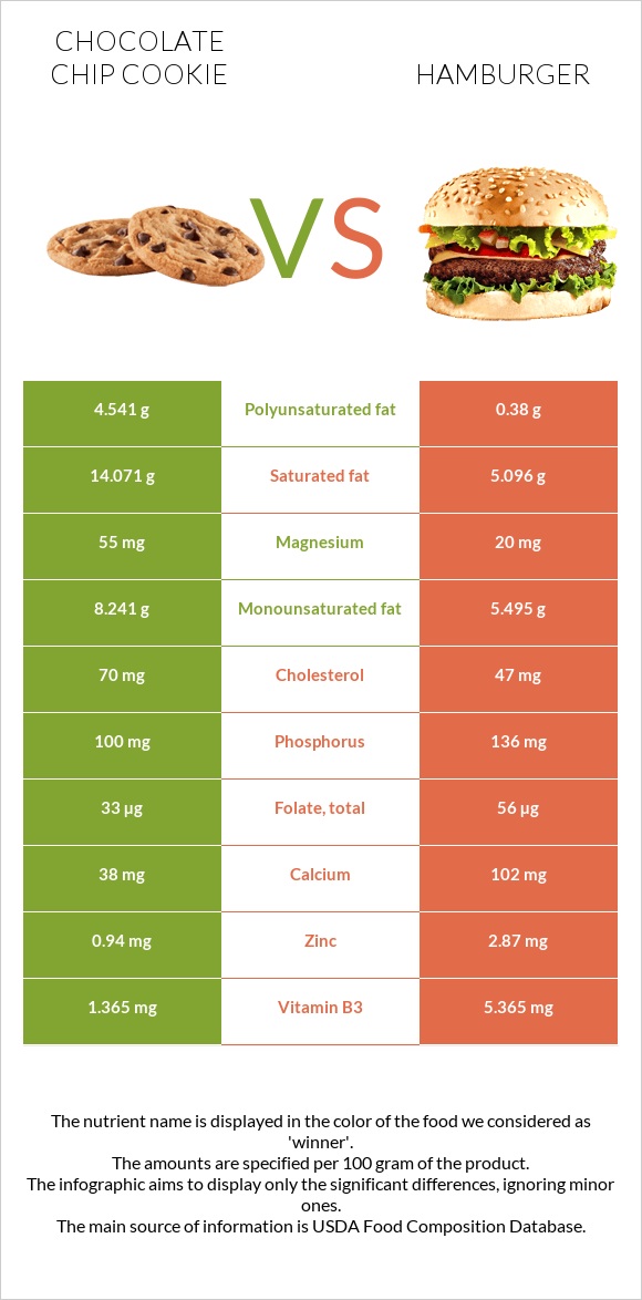 Chocolate chip cookie vs Hamburger infographic