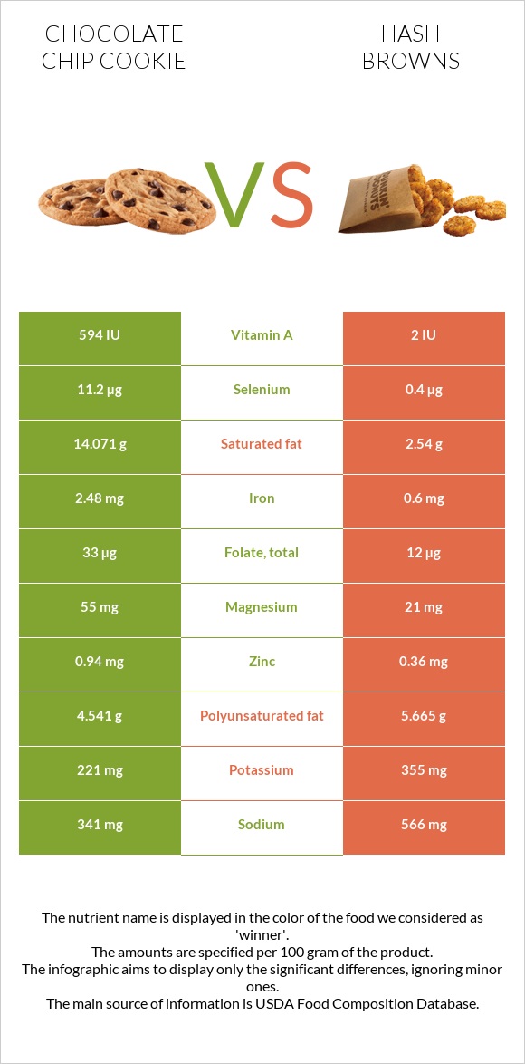 Chocolate chip cookie vs Hash browns infographic