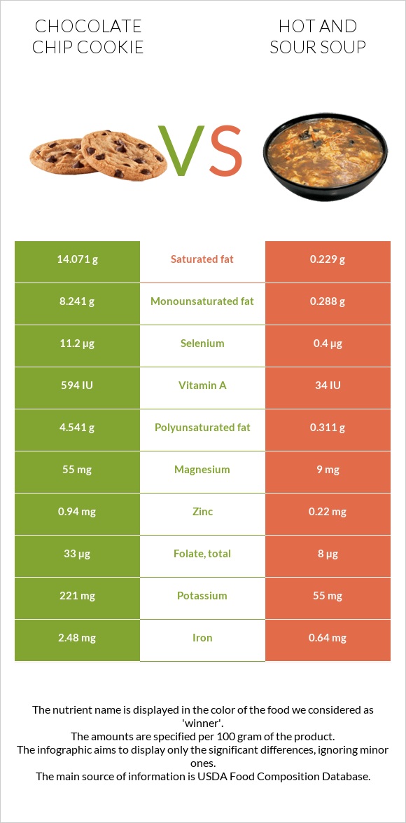 Chocolate chip cookie vs Hot and sour soup infographic