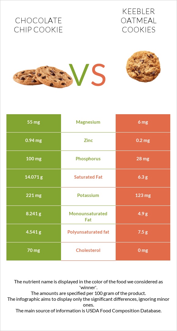 Chocolate chip cookie vs Keebler Oatmeal Cookies infographic