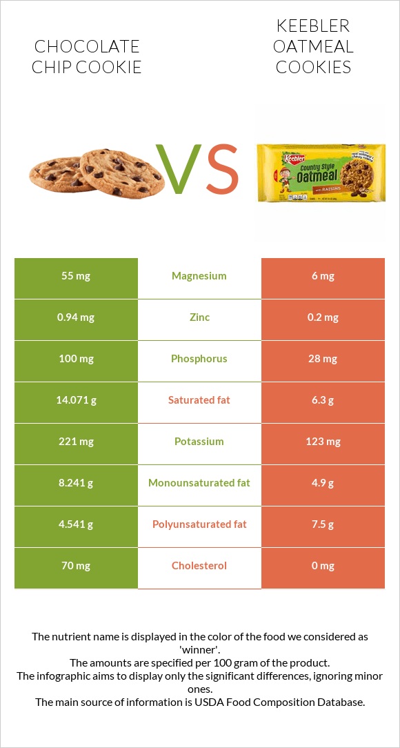 Chocolate chip cookie vs Keebler Oatmeal Cookies infographic