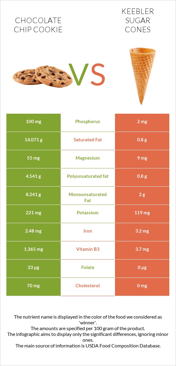 Chocolate chip cookie vs Keebler Sugar Cones infographic