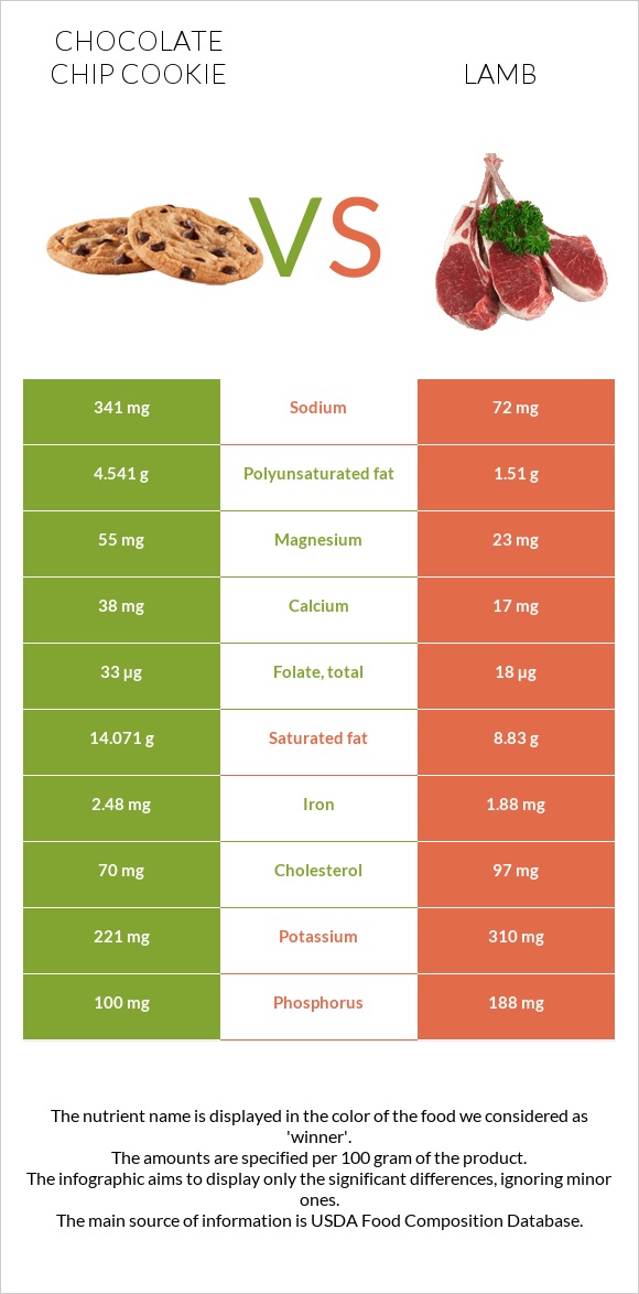 Chocolate chip cookie vs Lamb infographic