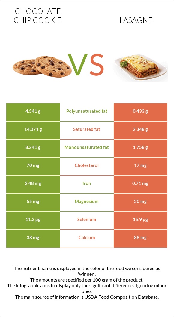 Chocolate chip cookie vs Lasagne infographic