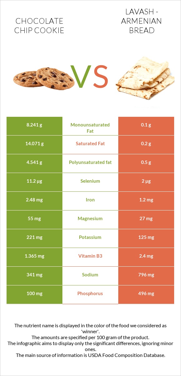 Շոկոլադե չիպային թխվածք vs Լավաշ infographic