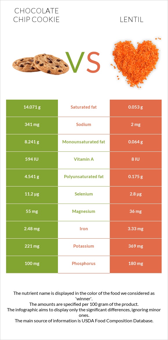 Chocolate chip cookie vs Lentil infographic