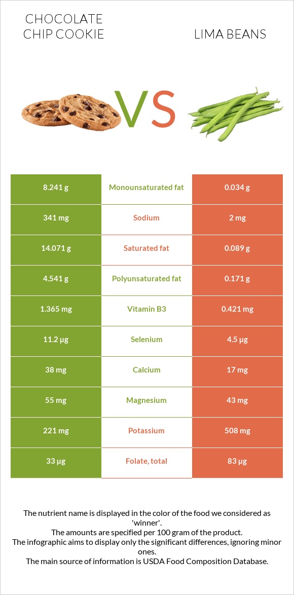 Chocolate chip cookie vs Lima beans infographic