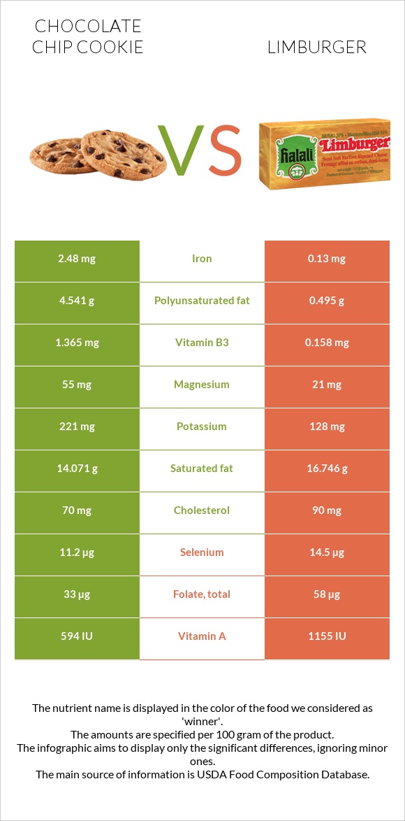 Chocolate chip cookie vs Limburger infographic
