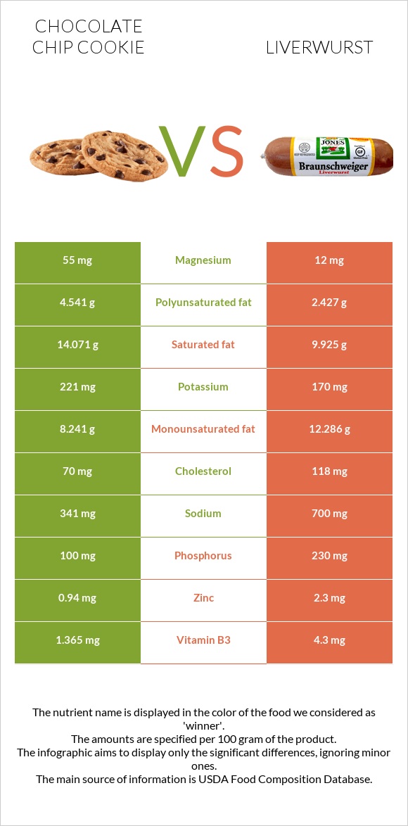 Շոկոլադե չիպային թխվածք vs Liverwurst infographic