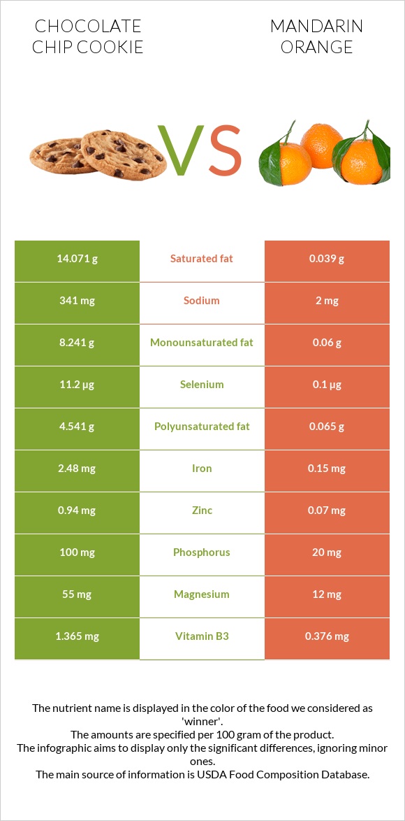 Chocolate chip cookie vs Mandarin orange infographic