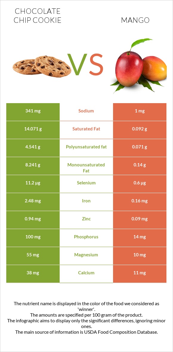 Chocolate chip cookie vs Mango infographic