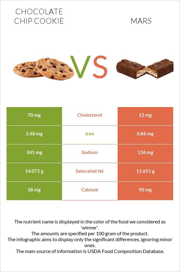 Chocolate chip cookie vs Mars infographic