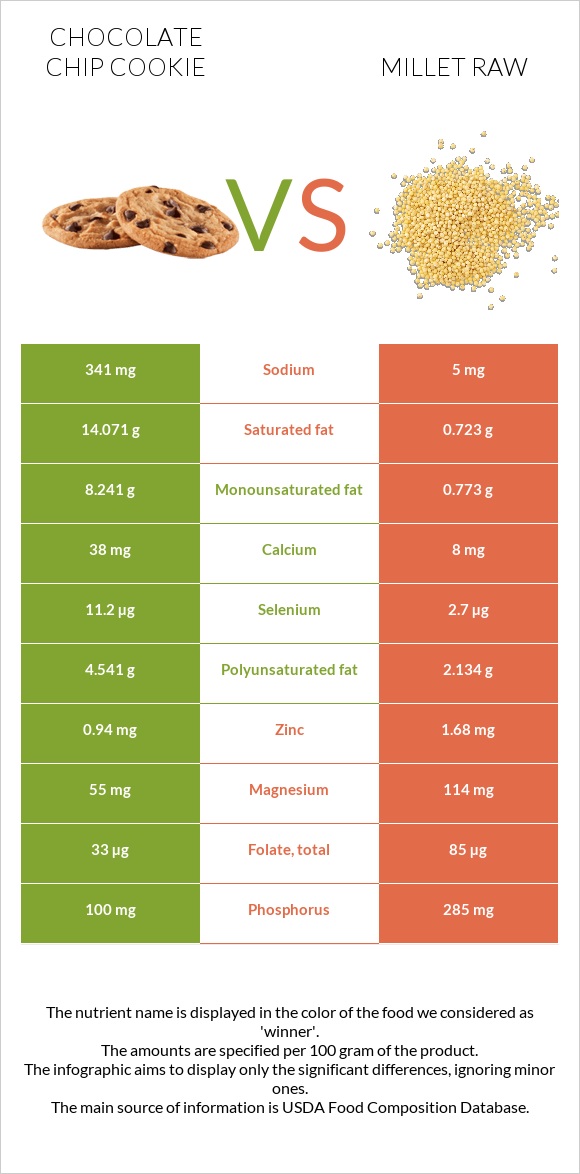 Chocolate chip cookie vs Millet raw infographic