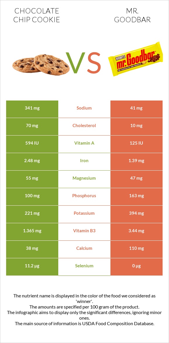 Chocolate chip cookie vs. Mr. goodbar chocolate bar — InDepth
