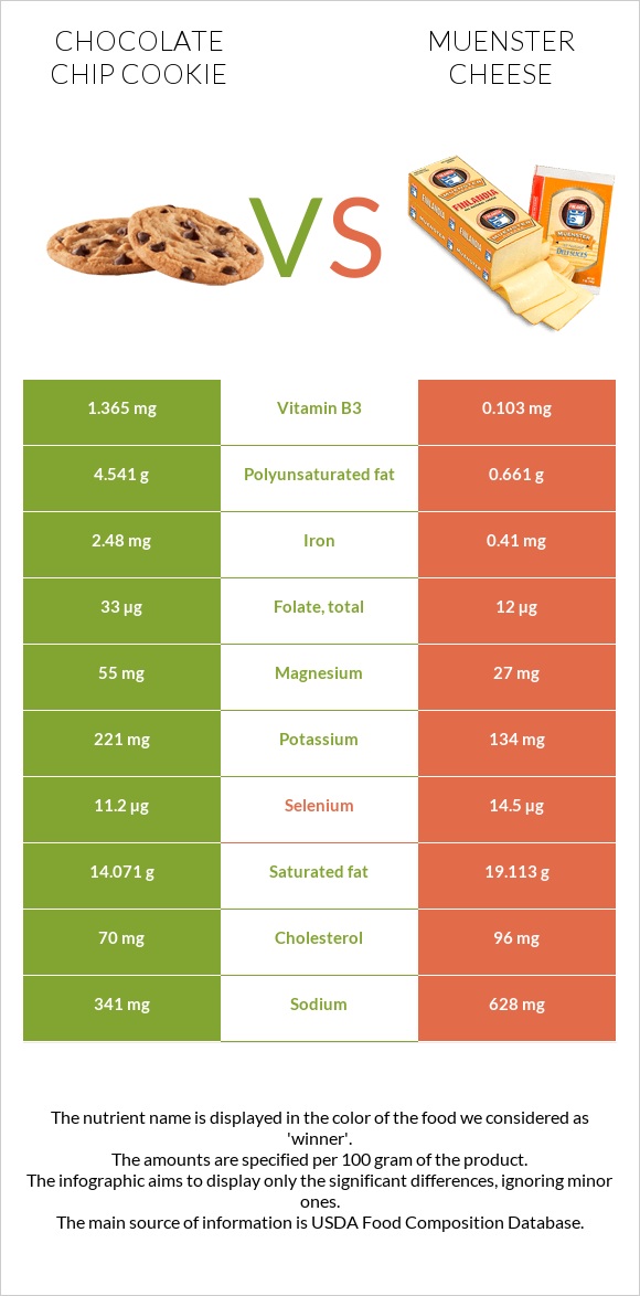 Chocolate chip cookie vs Muenster cheese infographic