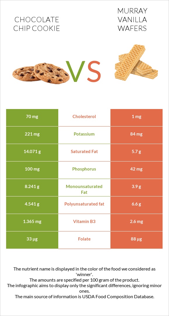 Շոկոլադե չիպային թխվածք vs Murray Vanilla Wafers infographic
