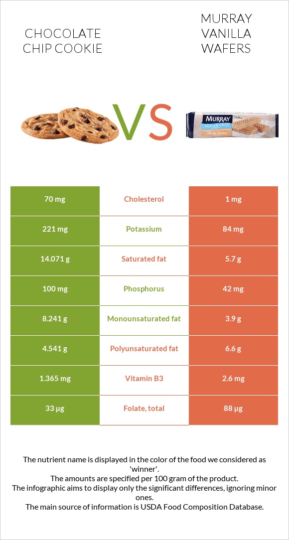 Շոկոլադե չիպային թխվածք vs Murray Vanilla Wafers infographic