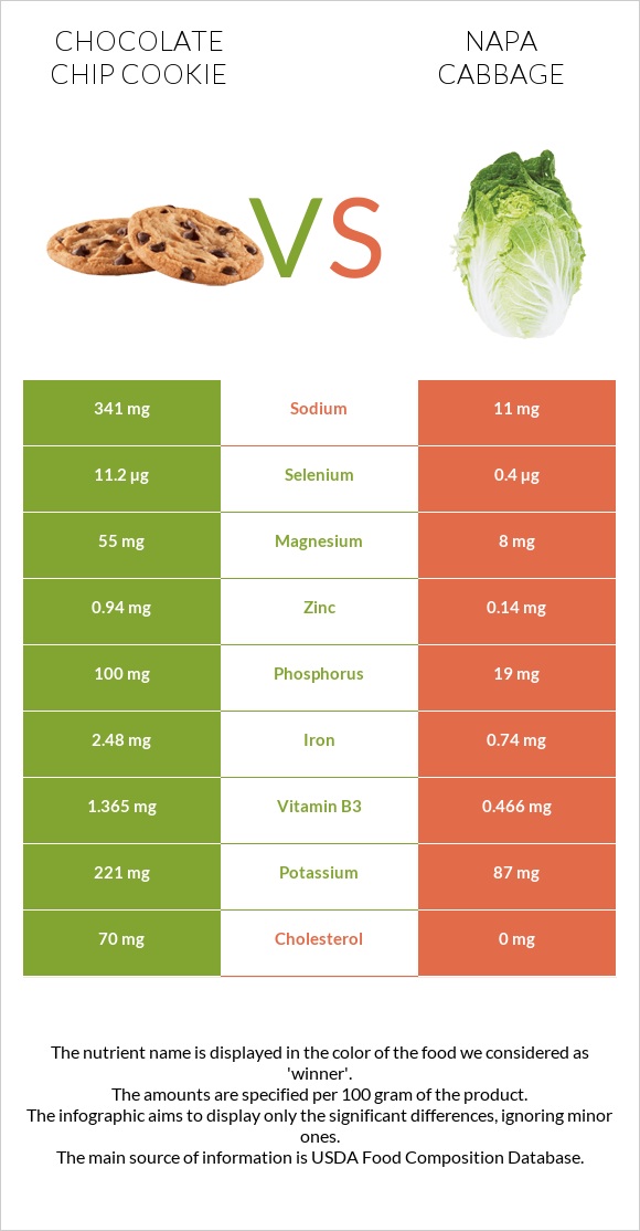 Chocolate chip cookie vs Napa cabbage infographic