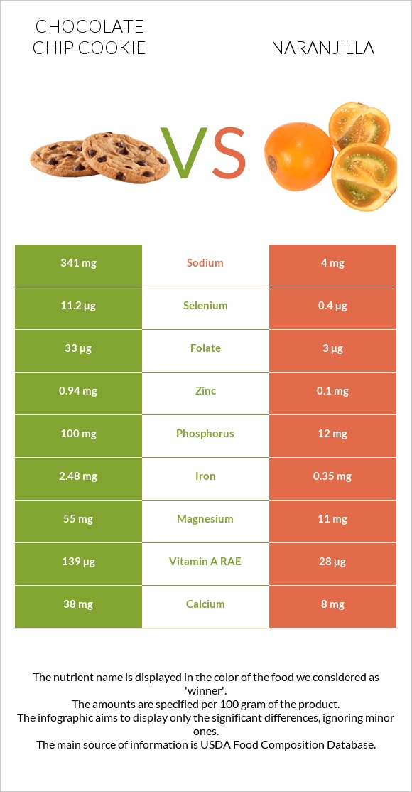 Chocolate chip cookie vs Naranjilla infographic