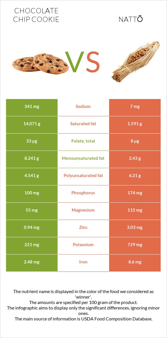 Շոկոլադե չիպային թխվածք vs Nattō infographic