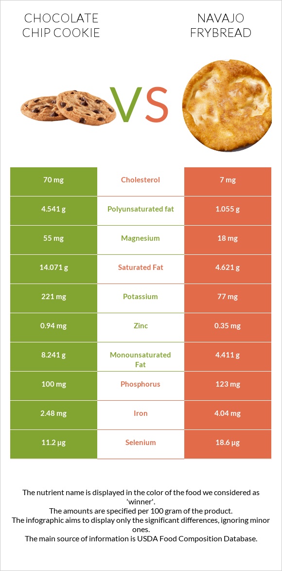 Շոկոլադե չիպային թխվածք vs Navajo frybread infographic