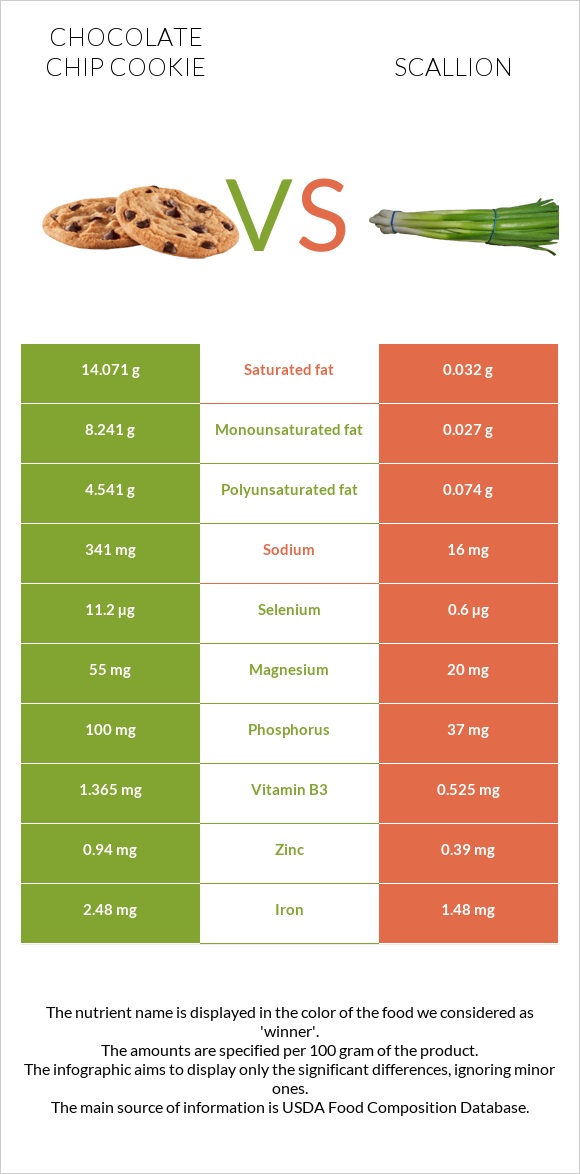 Շոկոլադե չիպային թխվածք vs Կանաչ սոխ infographic