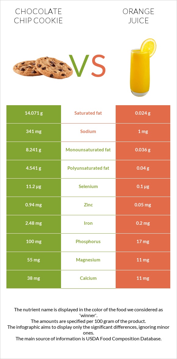 Chocolate chip cookie vs Orange juice infographic