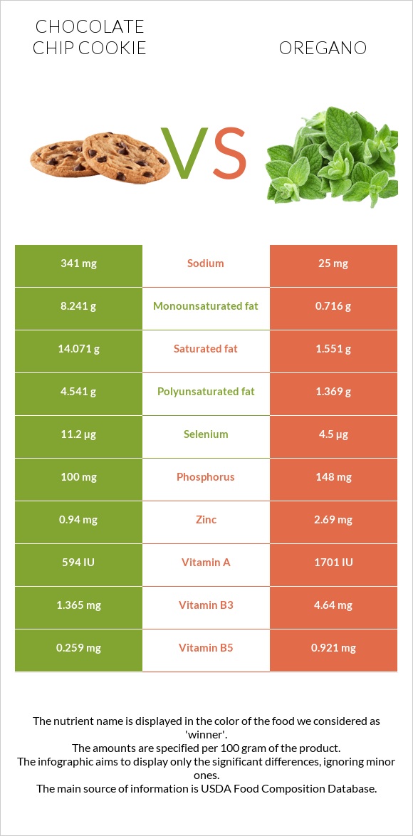 Chocolate chip cookie vs Oregano infographic