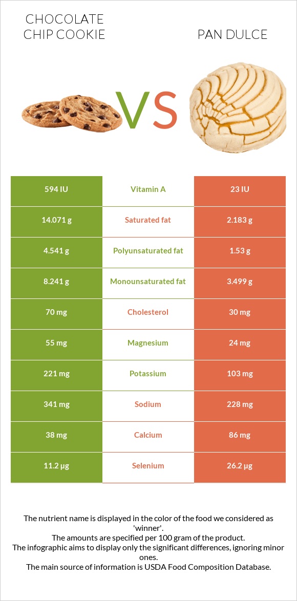 Chocolate chip cookie vs Pan dulce infographic