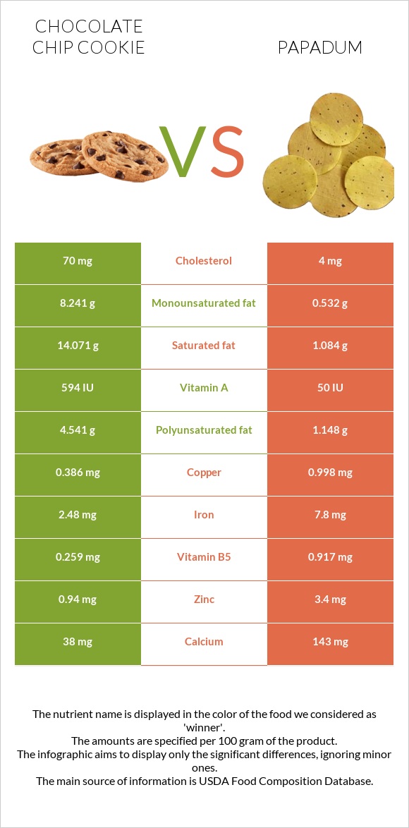 Շոկոլադե չիպային թխվածք vs Papadum infographic