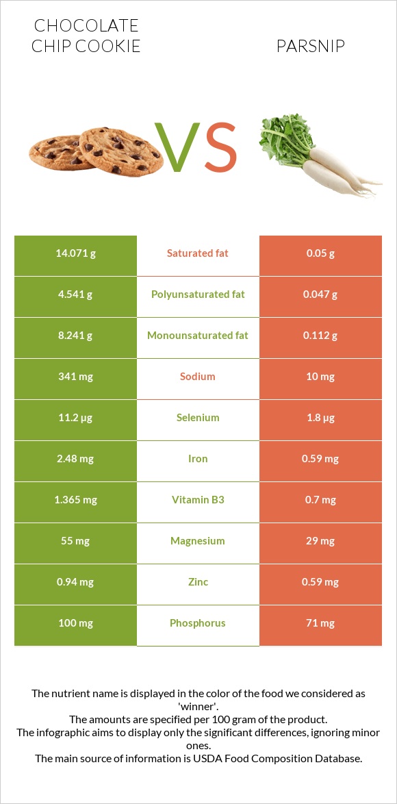 Chocolate chip cookie vs Parsnip infographic