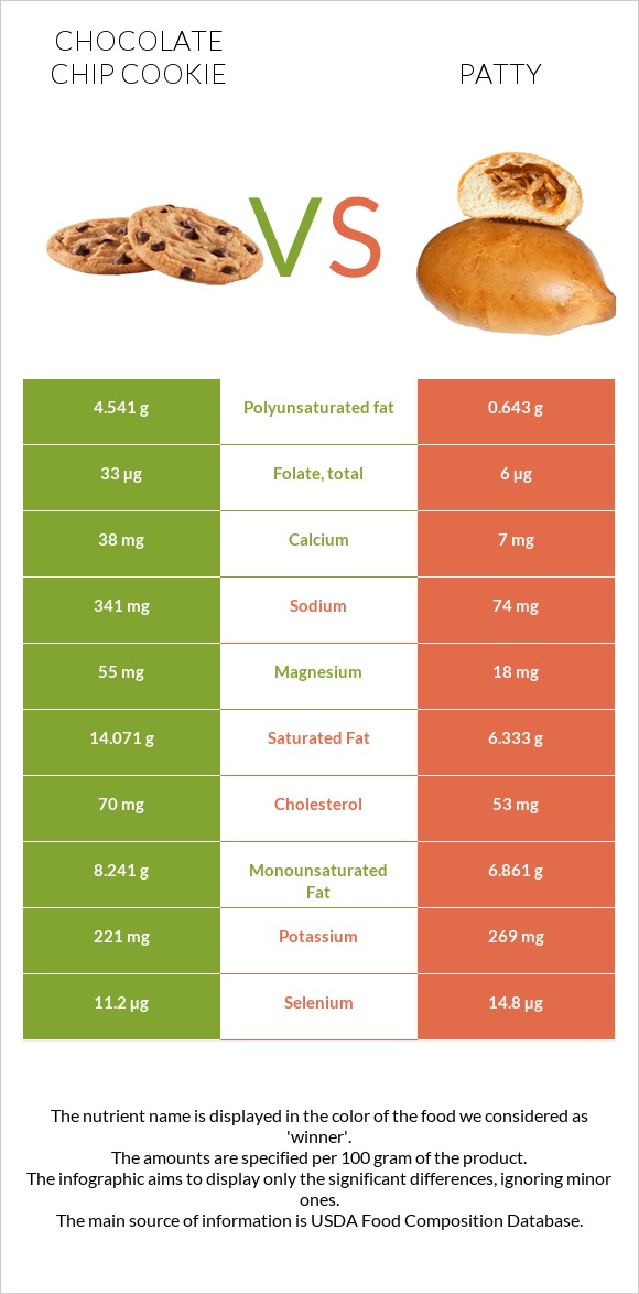 Chocolate chip cookie vs Patty infographic