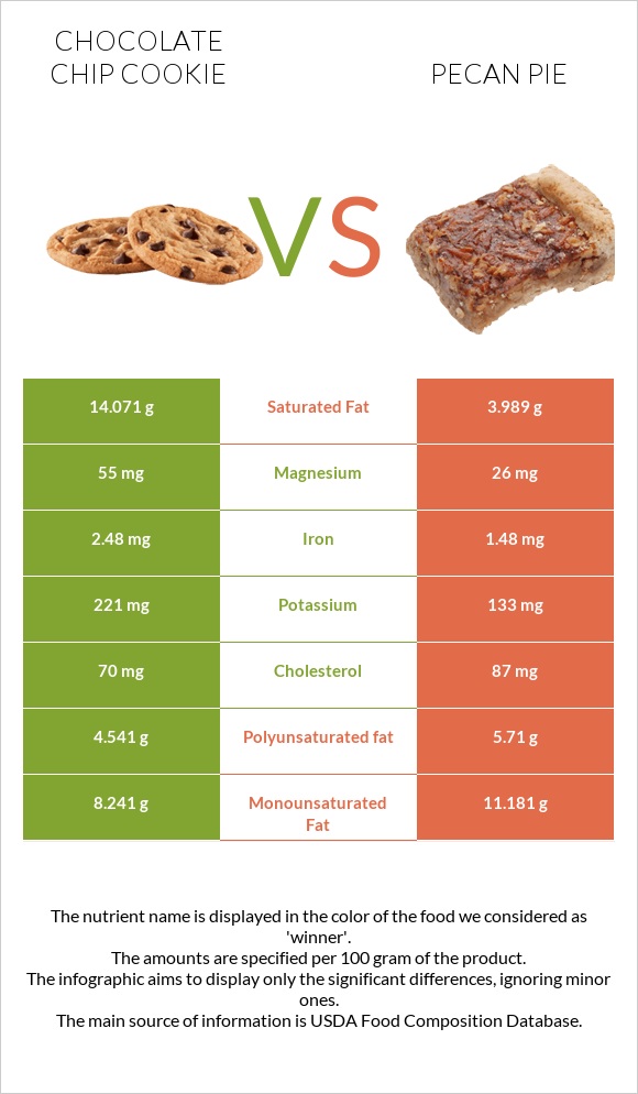 Chocolate chip cookie vs Pecan pie infographic