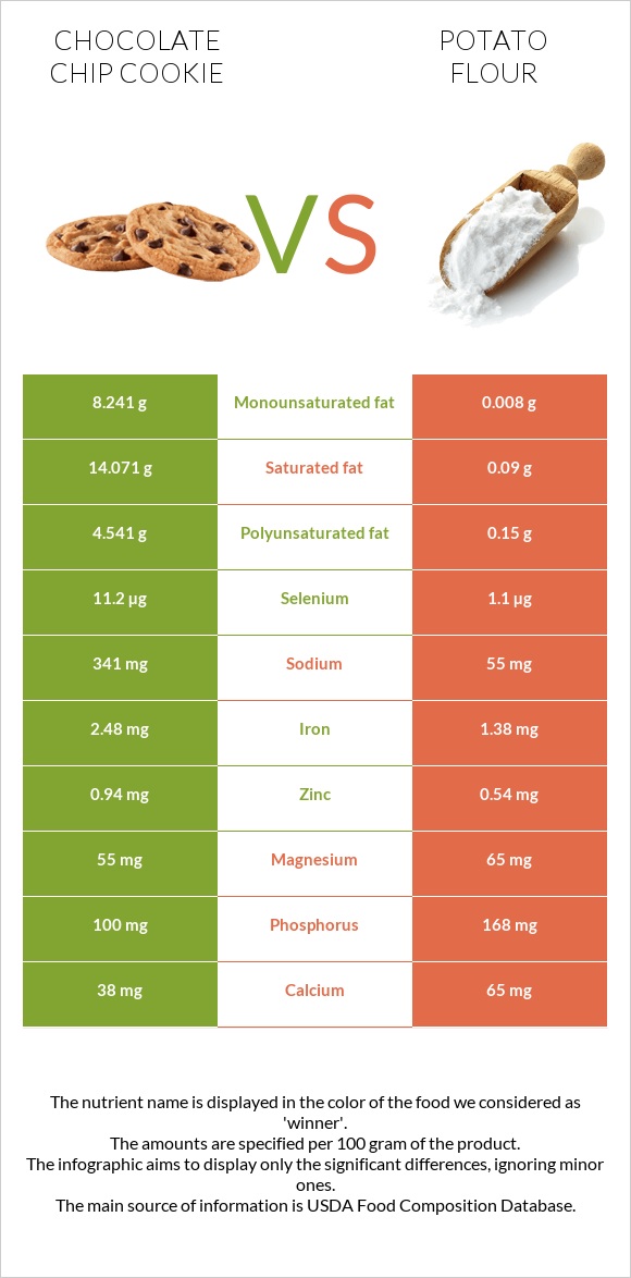 Շոկոլադե չիպային թխվածք vs Potato flour infographic