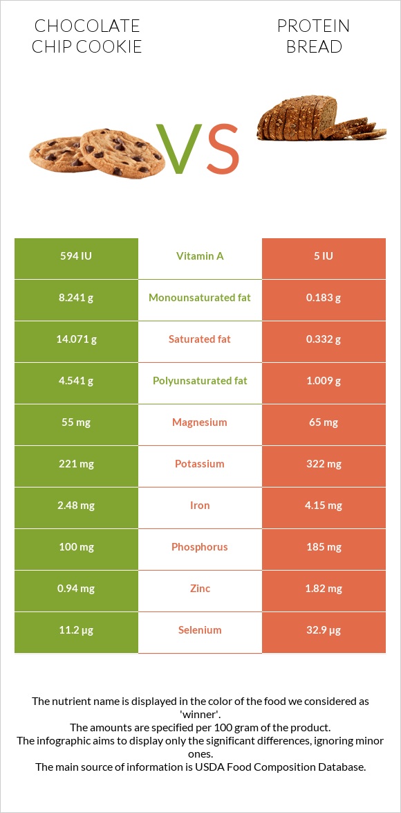 Շոկոլադե չիպային թխվածք vs Protein bread infographic