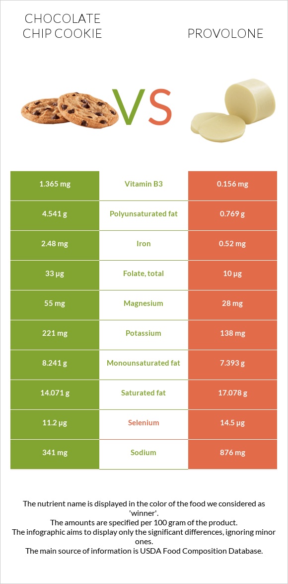 Շոկոլադե չիպային թխվածք vs Provolone (պանիր) infographic