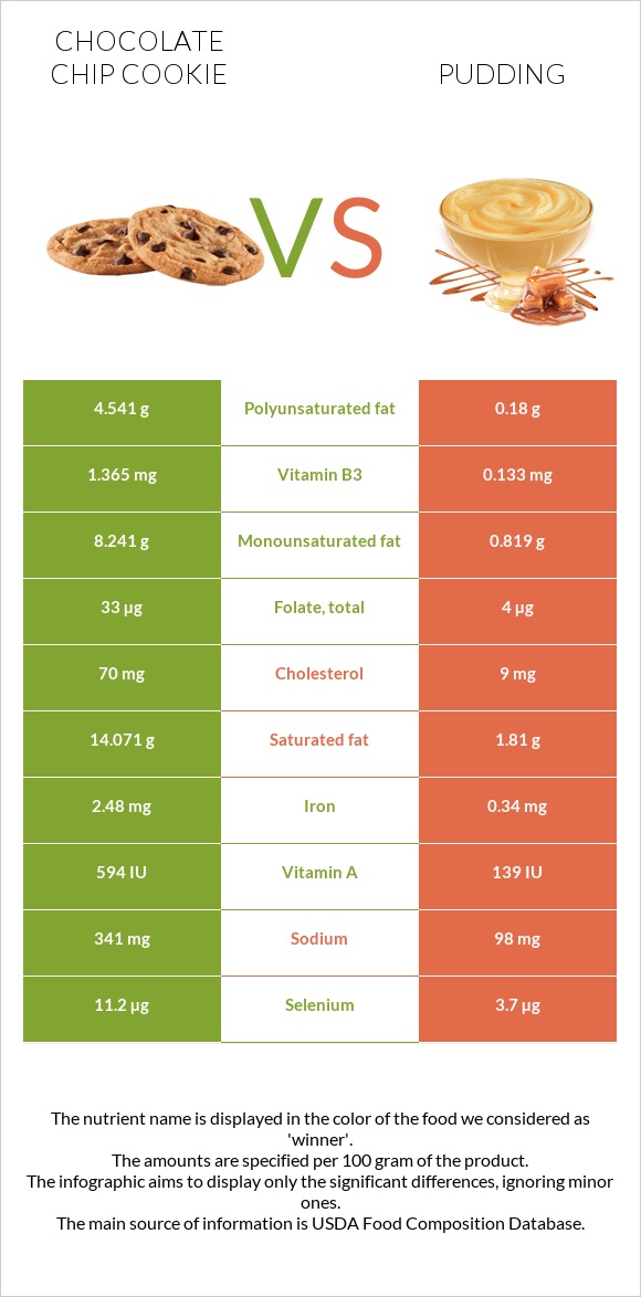 Շոկոլադե չիպային թխվածք vs Պուդինգ infographic