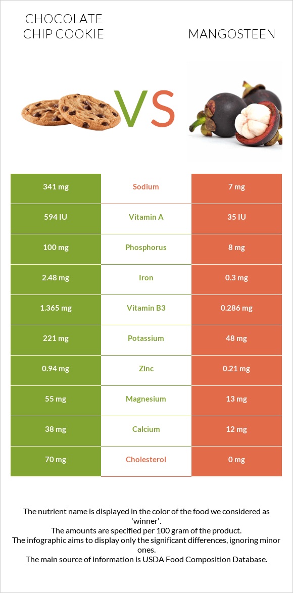 Chocolate chip cookie vs Mangosteen infographic
