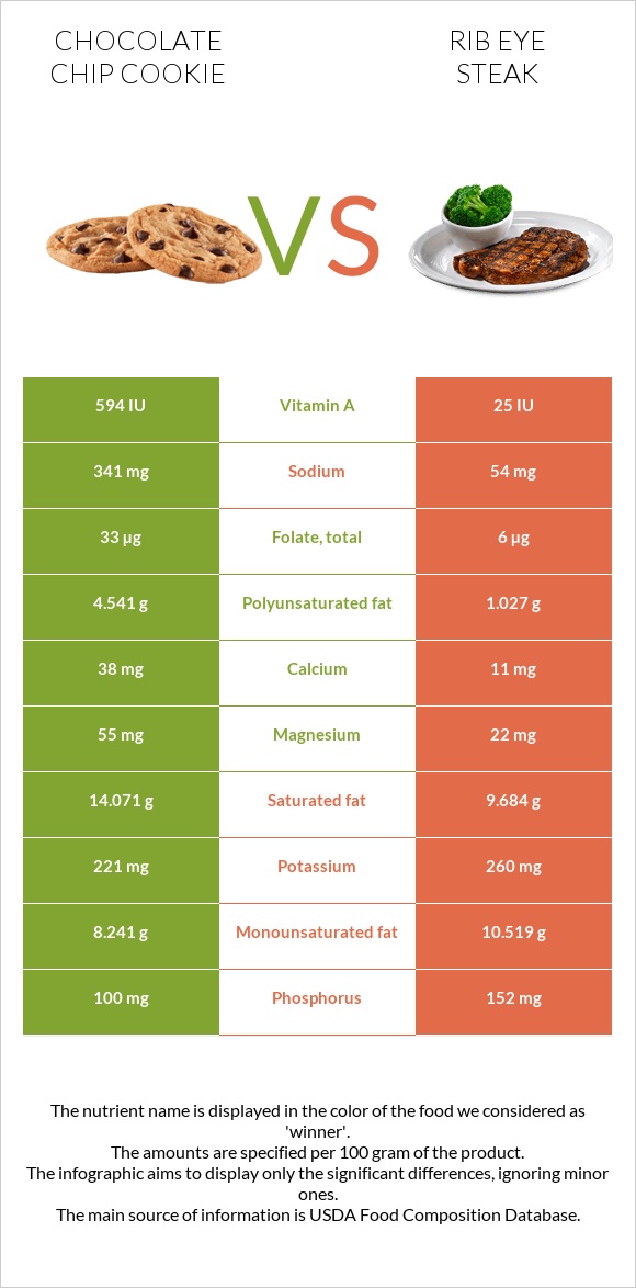 Chocolate chip cookie vs Rib eye steak infographic