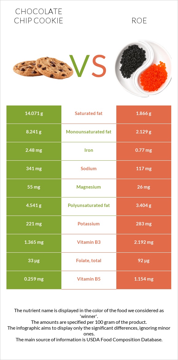 Chocolate chip cookie vs Roe infographic
