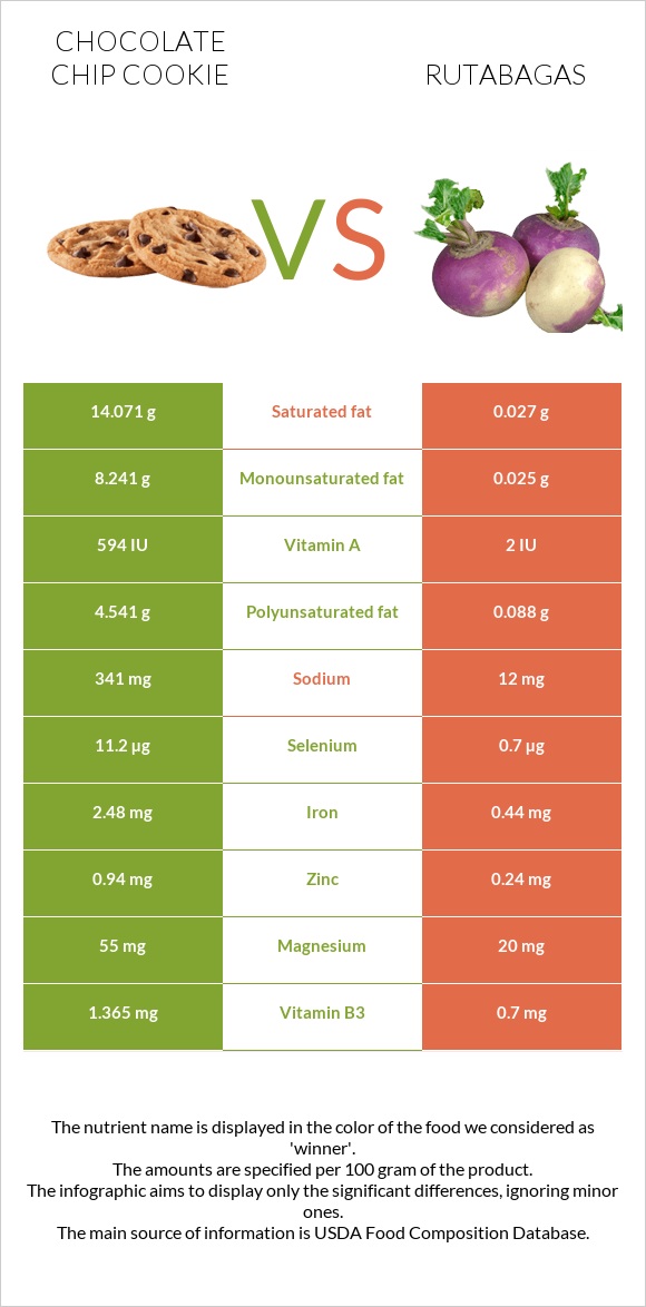 Chocolate chip cookie vs Rutabagas infographic