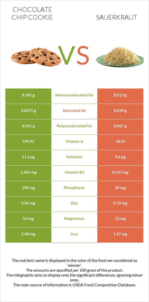 Chocolate chip cookie vs Sauerkraut infographic