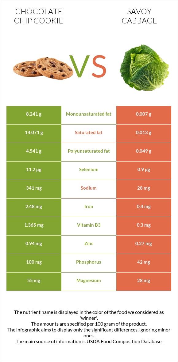 Chocolate chip cookie vs Savoy cabbage infographic