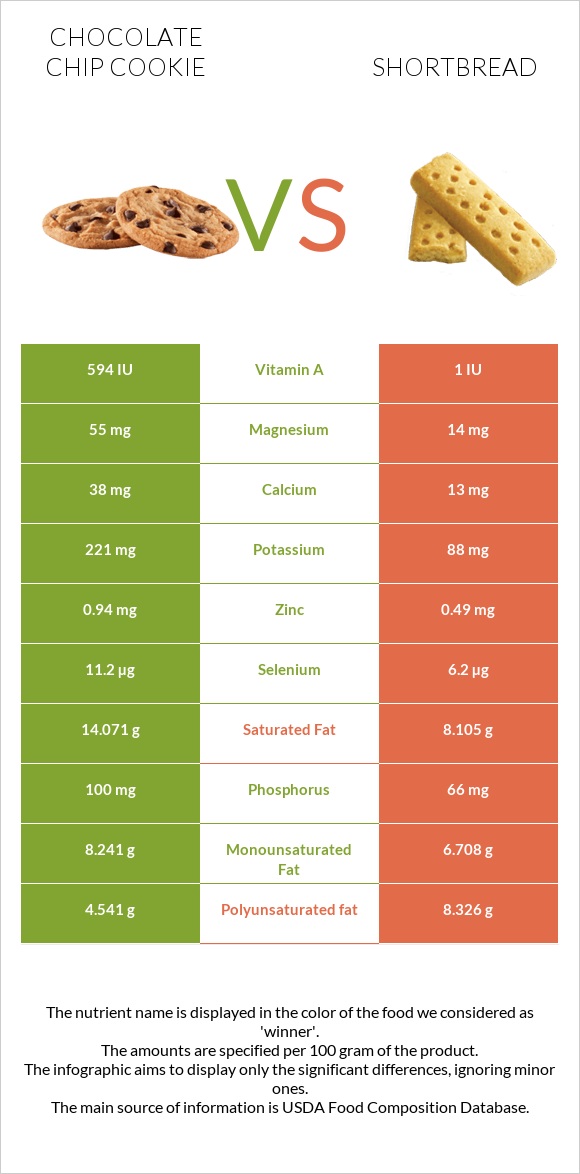 Շոկոլադե չիպային թխվածք vs Փխրուն կարկանդակ infographic