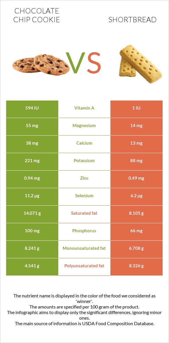 Chocolate chip cookie vs Shortbread infographic