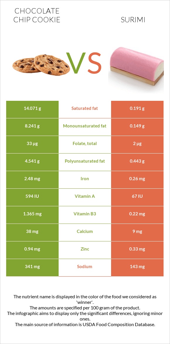 Chocolate chip cookie vs Surimi infographic