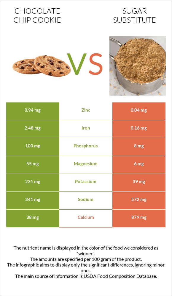 Chocolate chip cookie vs Sugar substitute infographic