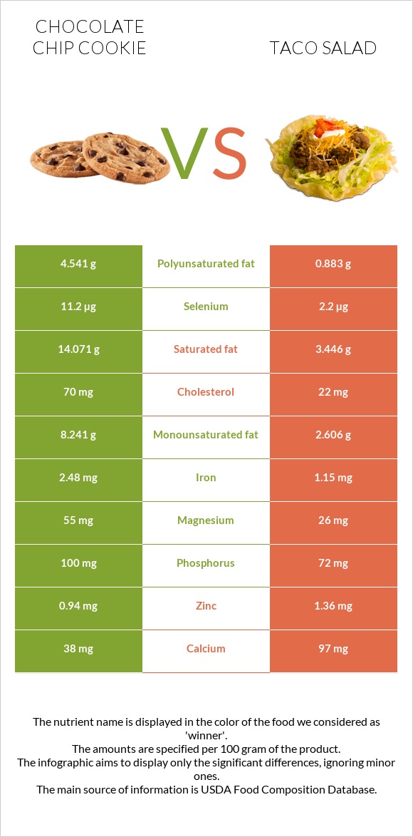 Chocolate chip cookie vs Taco salad infographic