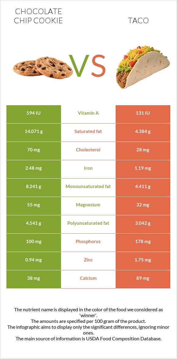 Chocolate chip cookie vs Taco infographic