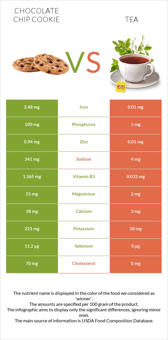 Chocolate chip cookie vs Tea infographic